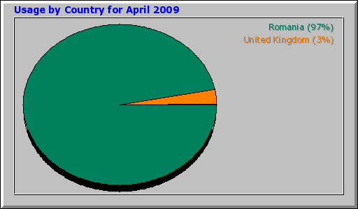 Usage by Country for April 2009