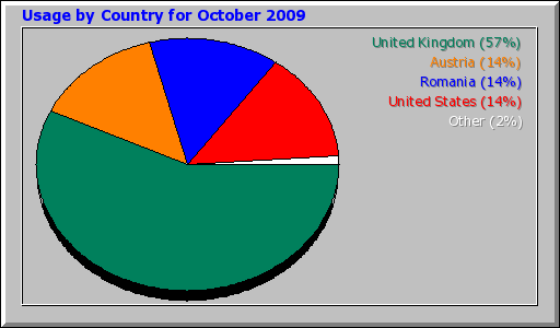 Usage by Country for October 2009