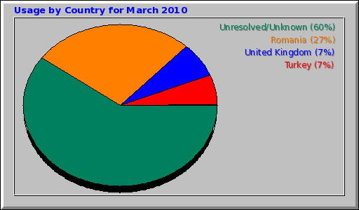 Usage by Country for March 2010