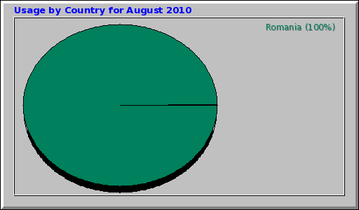 Usage by Country for August 2010