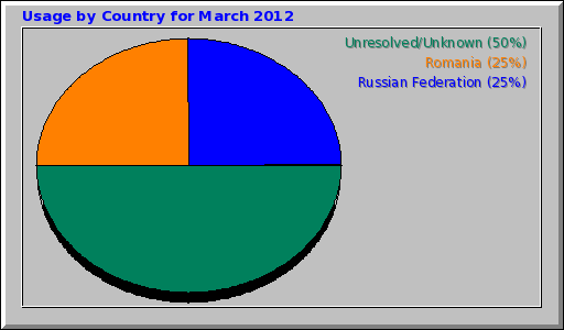 Usage by Country for March 2012