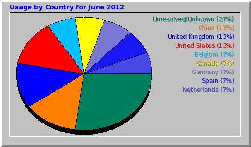 Usage by Country for June 2012