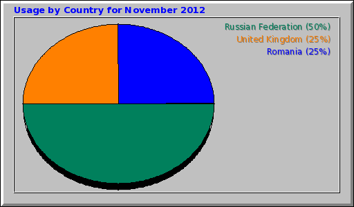 Usage by Country for November 2012