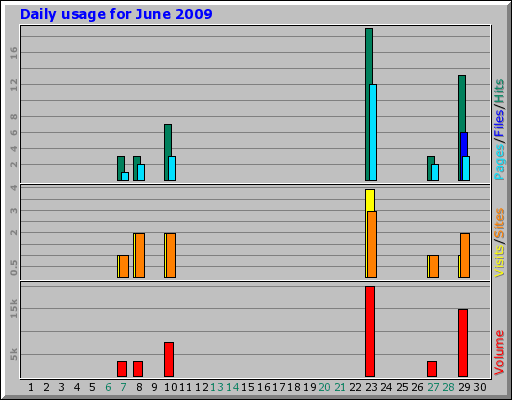 Daily usage for June 2009