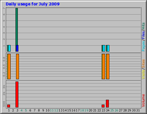 Daily usage for July 2009