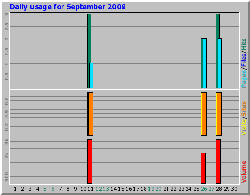 Daily usage for September 2009