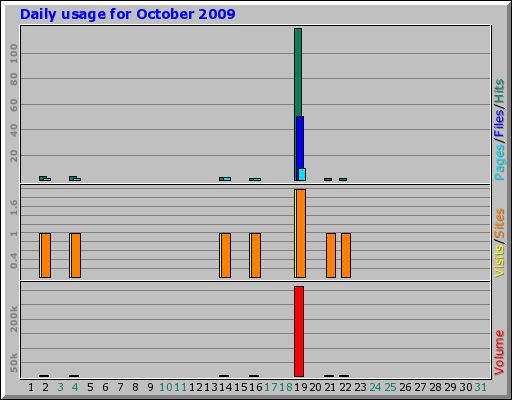 Daily usage for October 2009