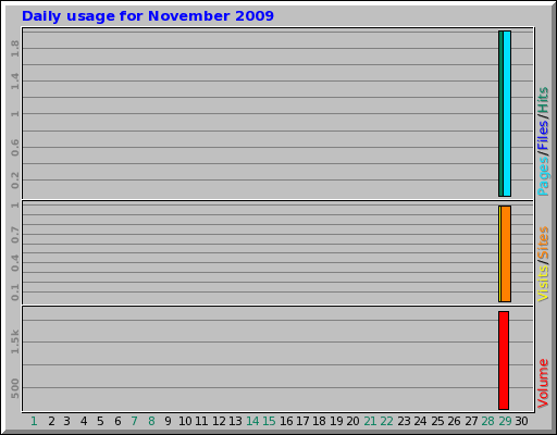 Daily usage for November 2009