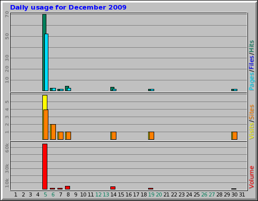 Daily usage for December 2009