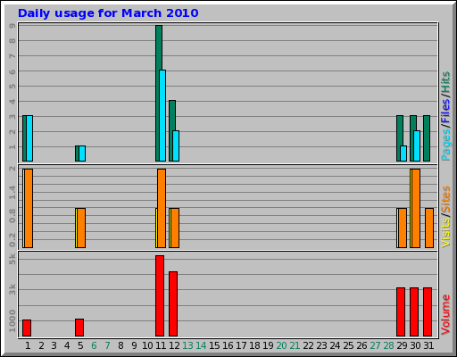 Daily usage for March 2010