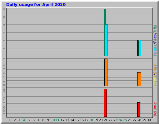 Daily usage for April 2010