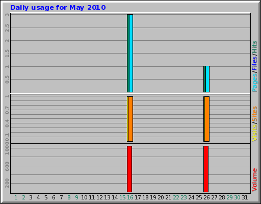 Daily usage for May 2010