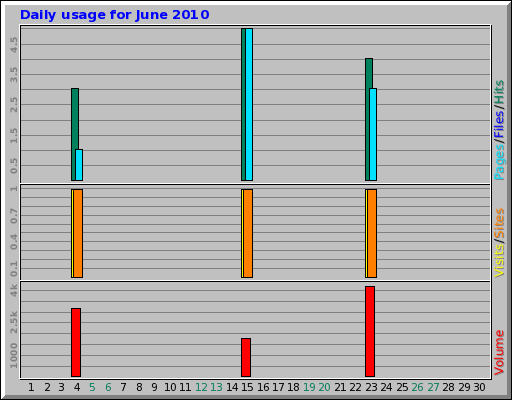 Daily usage for June 2010