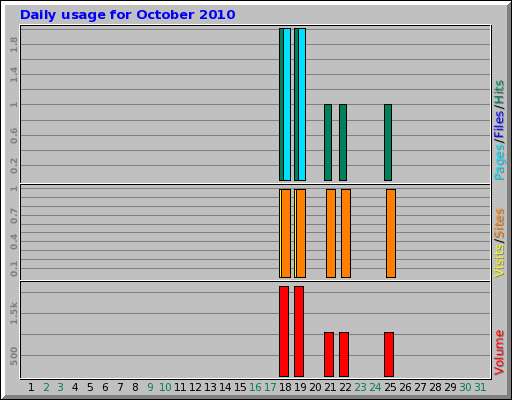 Daily usage for October 2010