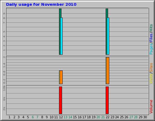 Daily usage for November 2010