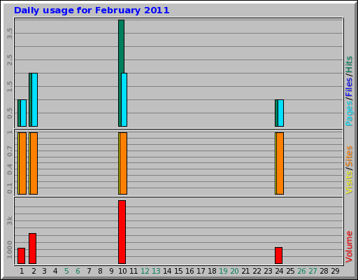 Daily usage for February 2011