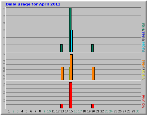 Daily usage for April 2011