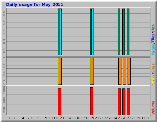 Daily usage for May 2011