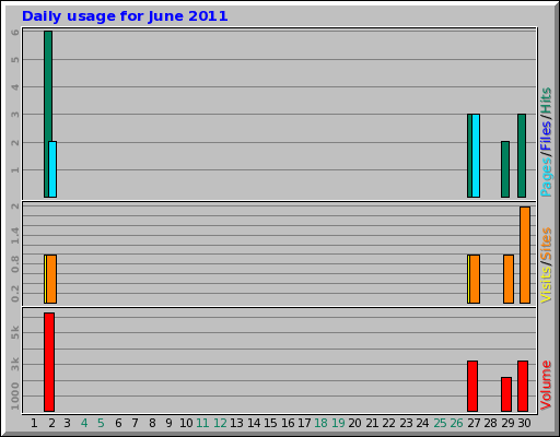 Daily usage for June 2011