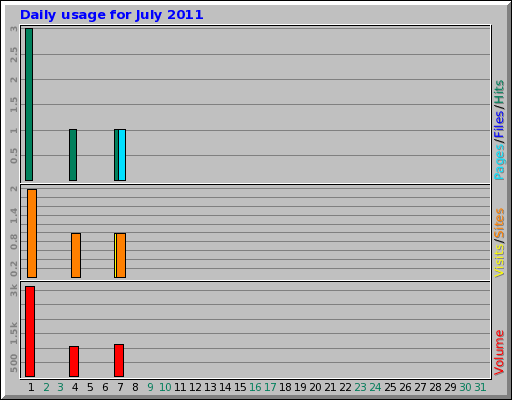 Daily usage for July 2011