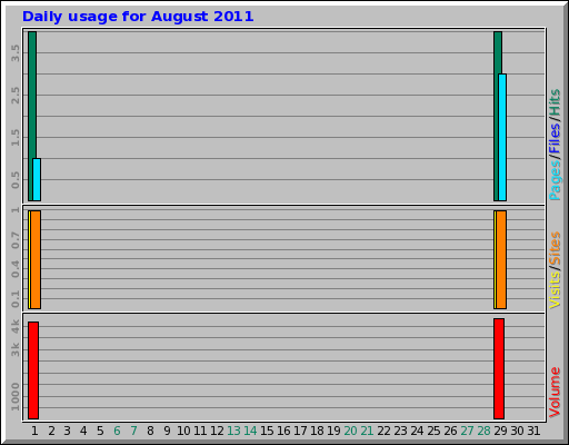 Daily usage for August 2011