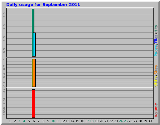 Daily usage for September 2011