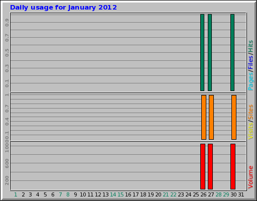 Daily usage for January 2012