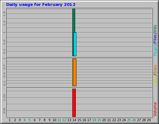 Daily usage for February 2012