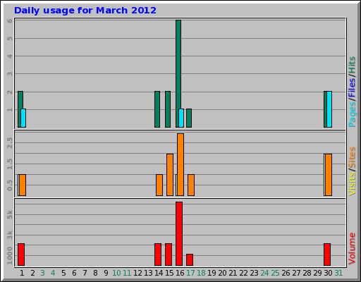 Daily usage for March 2012