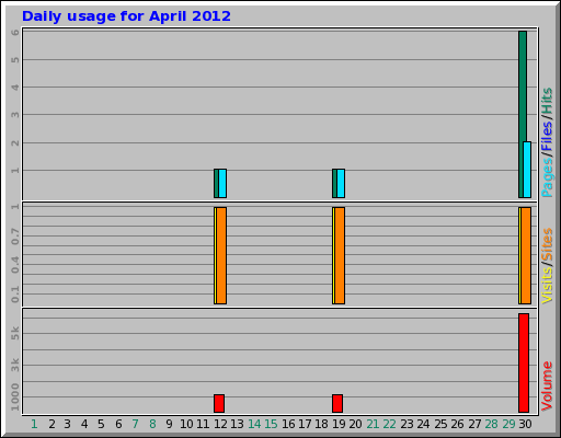 Daily usage for April 2012