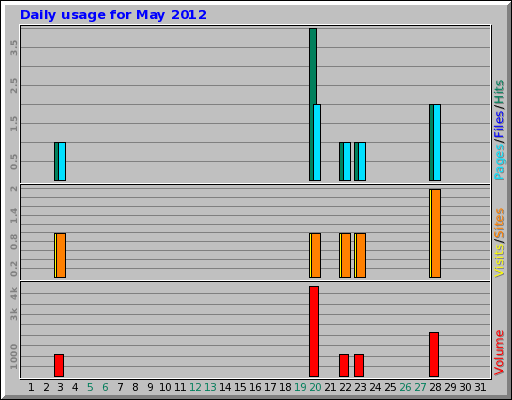 Daily usage for May 2012