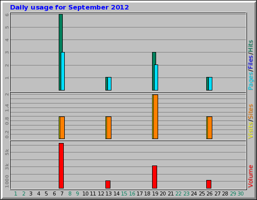 Daily usage for September 2012