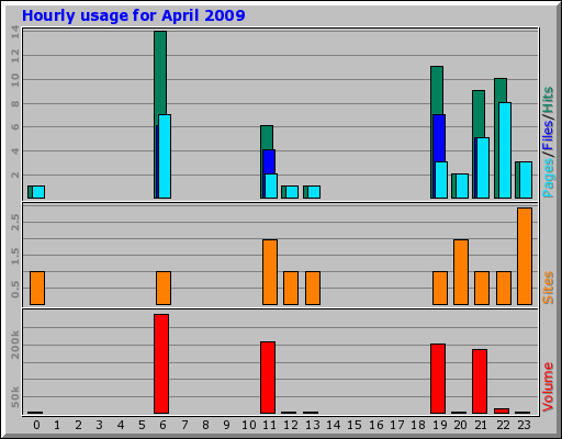 Hourly usage for April 2009