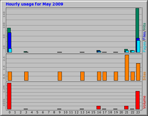 Hourly usage for May 2009