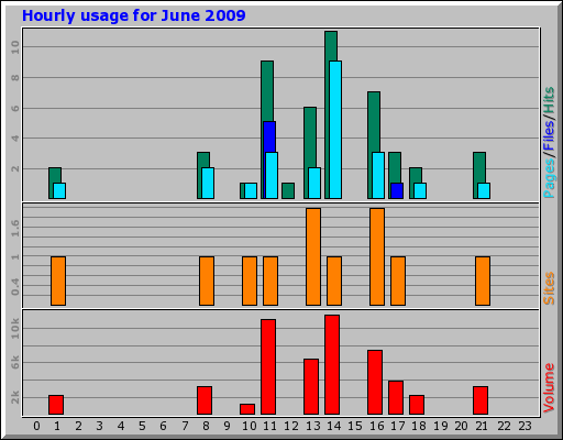 Hourly usage for June 2009