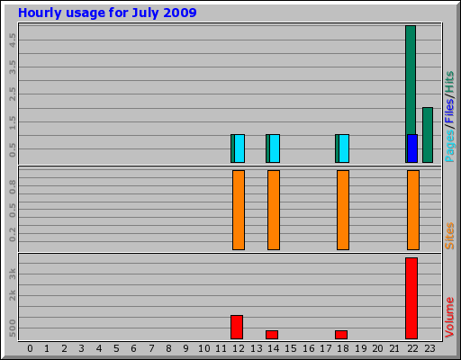 Hourly usage for July 2009