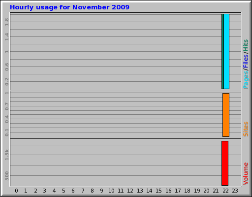 Hourly usage for November 2009