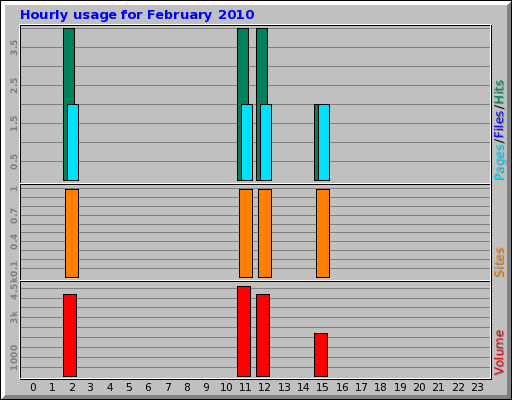 Hourly usage for February 2010