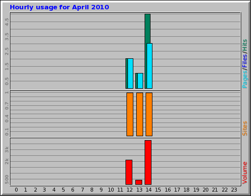 Hourly usage for April 2010