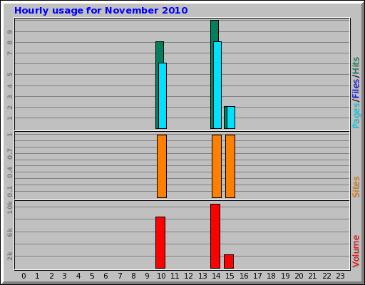 Hourly usage for November 2010