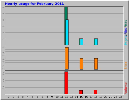 Hourly usage for February 2011