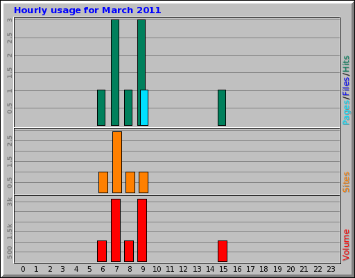 Hourly usage for March 2011