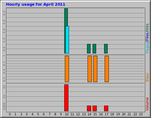 Hourly usage for April 2011