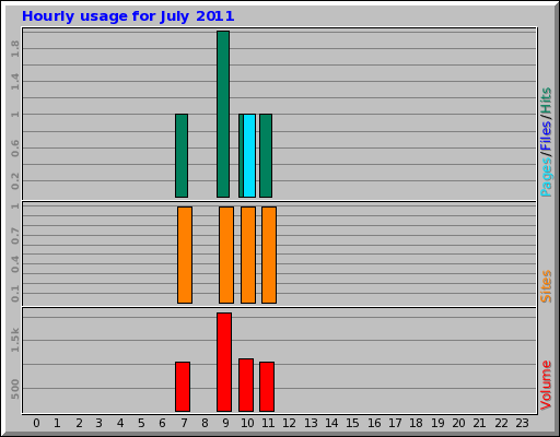 Hourly usage for July 2011