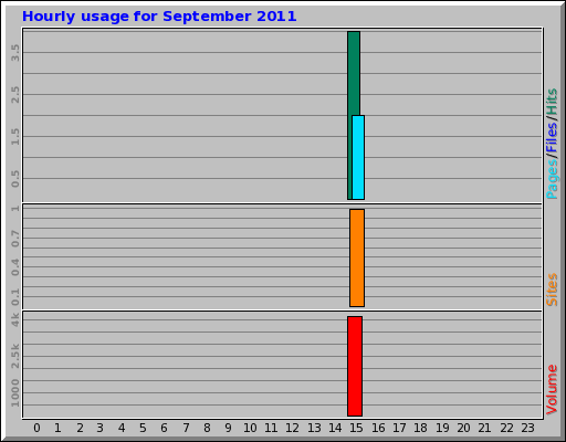 Hourly usage for September 2011