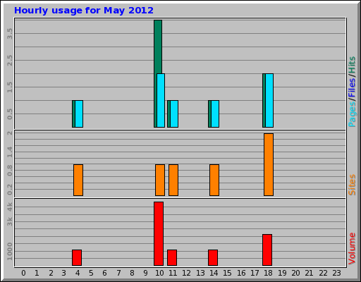 Hourly usage for May 2012