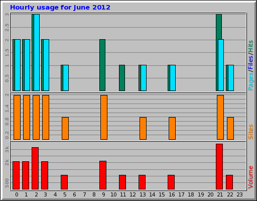 Hourly usage for June 2012