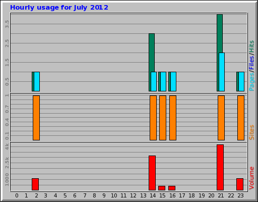 Hourly usage for July 2012