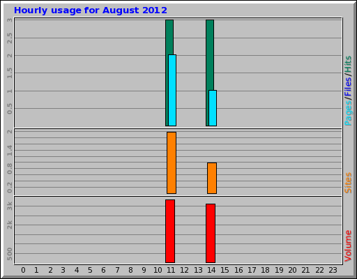 Hourly usage for August 2012