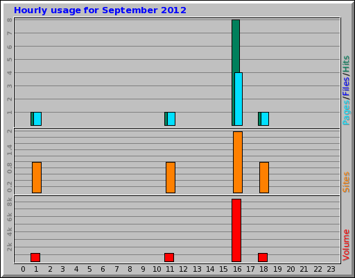 Hourly usage for September 2012